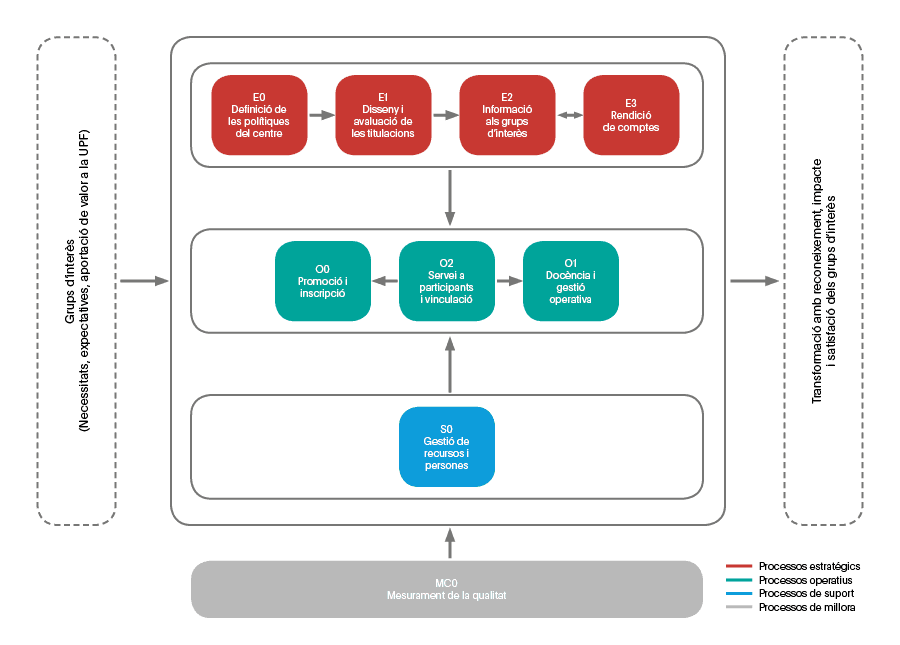 Mapa de processos relatius a la gestió de la qualitat formativa