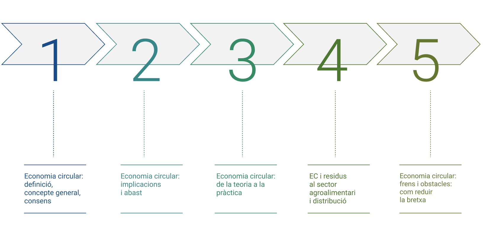 Eslabons economia circular