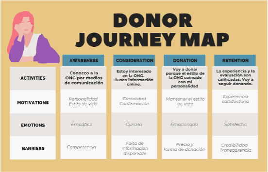 Ilustración 1: Donor Journey Map y Mapa de Empatía – Personas Físicas 