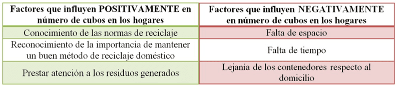 Tabla 2. Factores determinantes en el número de cubos de reciclaje.