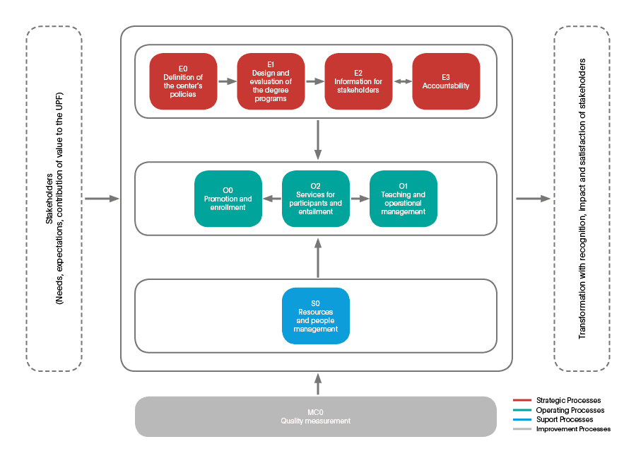 Process map for educational quality management