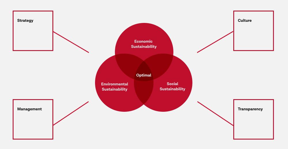 Sustainability Observatory graphic