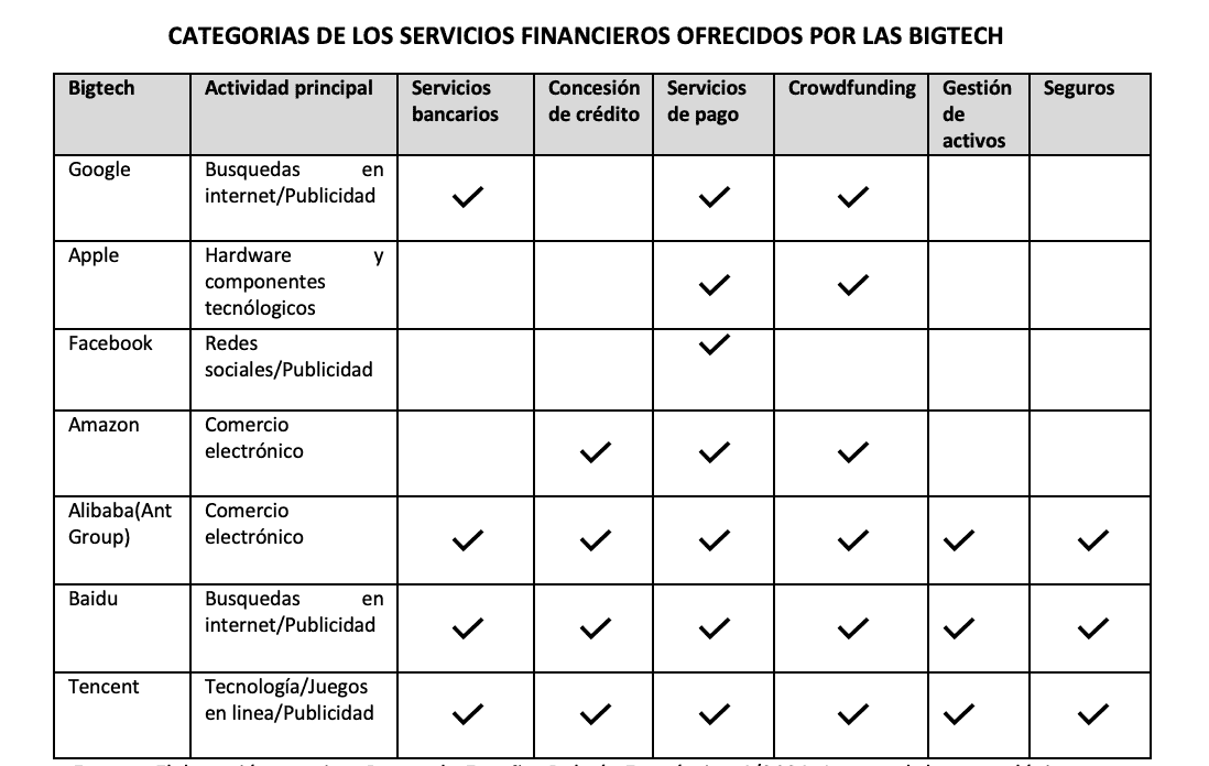Categorías de los servicios financieros ofrecidos por las bigtech