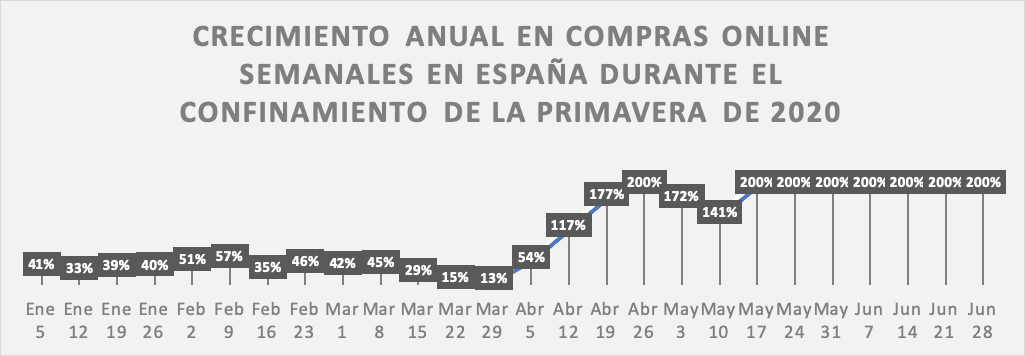 Crecimiento anual en compras online semanales en España durante el confinamiento de primavera
