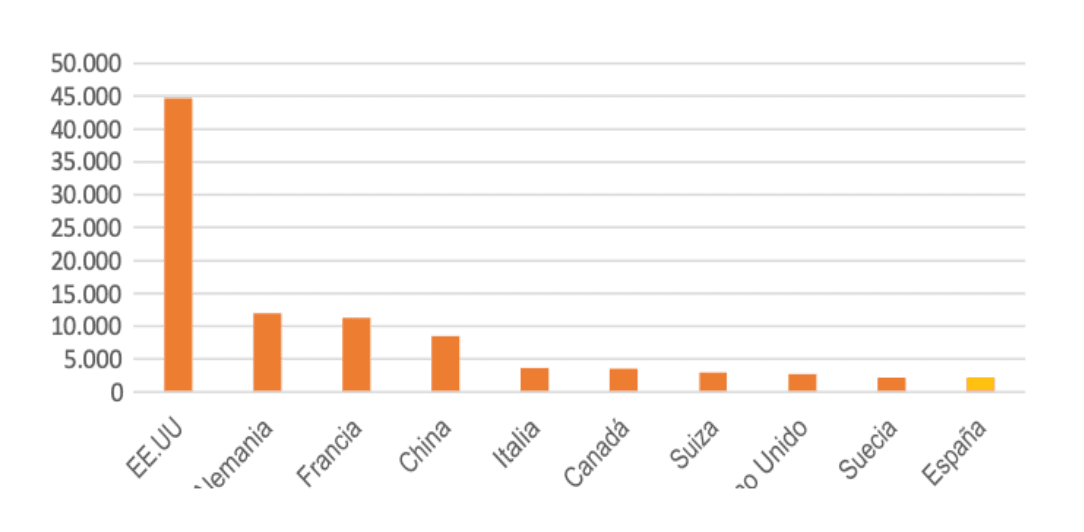 Gràfica 1. Països del món amb major consum ecològic. Font: Ecovalia (2021)