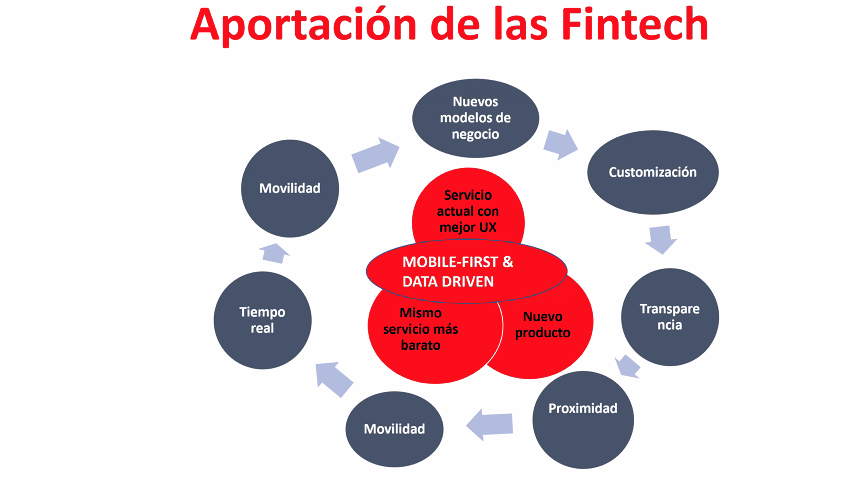 aportación fintech